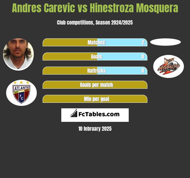 Andres Carevic vs Hinestroza Mosquera h2h player stats