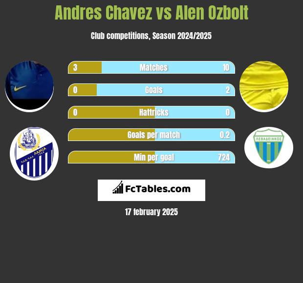 Andres Chavez vs Alen Ozbolt h2h player stats