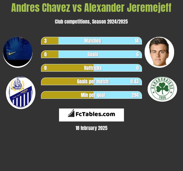 Andres Chavez vs Alexander Jeremejeff h2h player stats