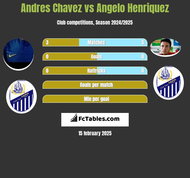 Andres Chavez vs Angelo Henriquez h2h player stats