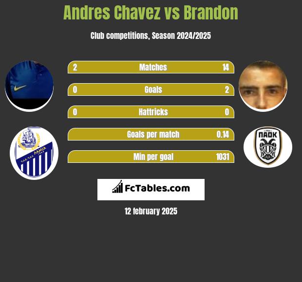 Andres Chavez vs Brandon h2h player stats