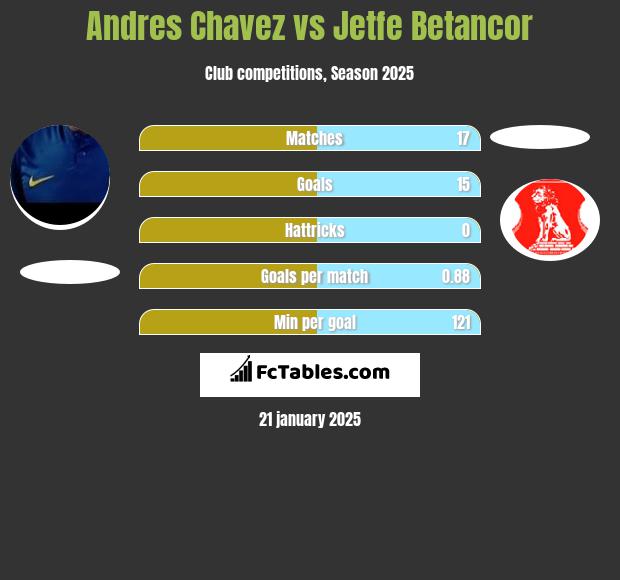 Andres Chavez vs Jetfe Betancor h2h player stats