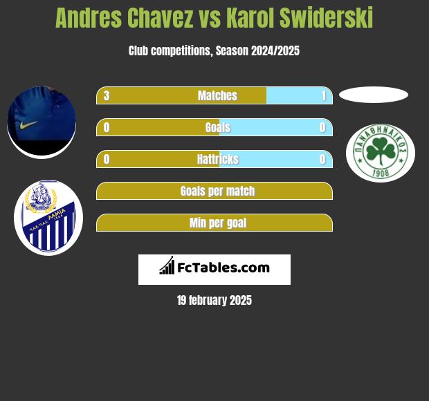 Andres Chavez vs Karol Świderski h2h player stats