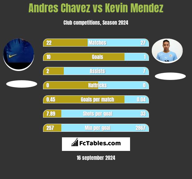 Andres Chavez vs Kevin Mendez h2h player stats