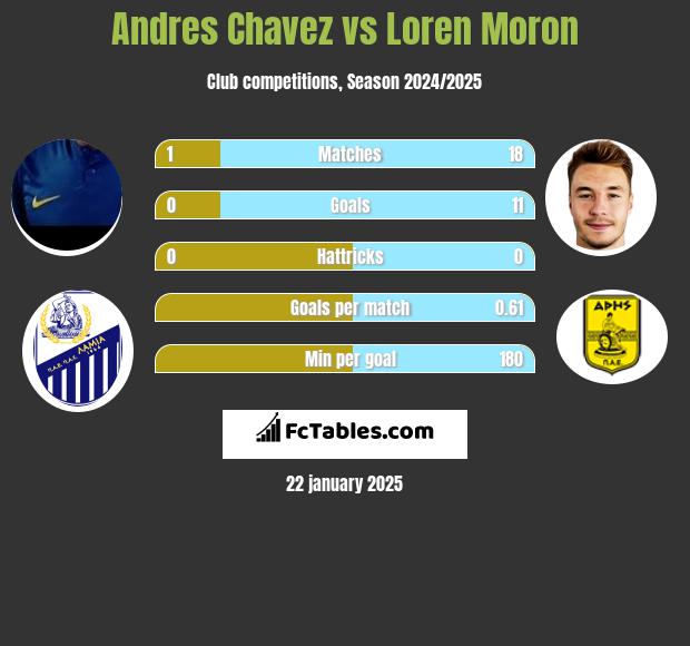 Andres Chavez vs Loren Moron h2h player stats