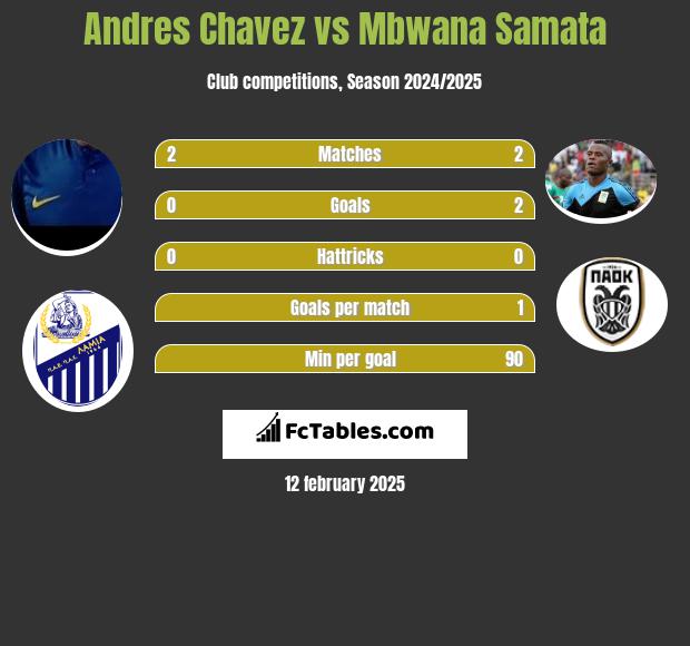 Andres Chavez vs Mbwana Samata h2h player stats