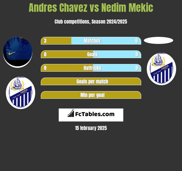 Andres Chavez vs Nedim Mekic h2h player stats