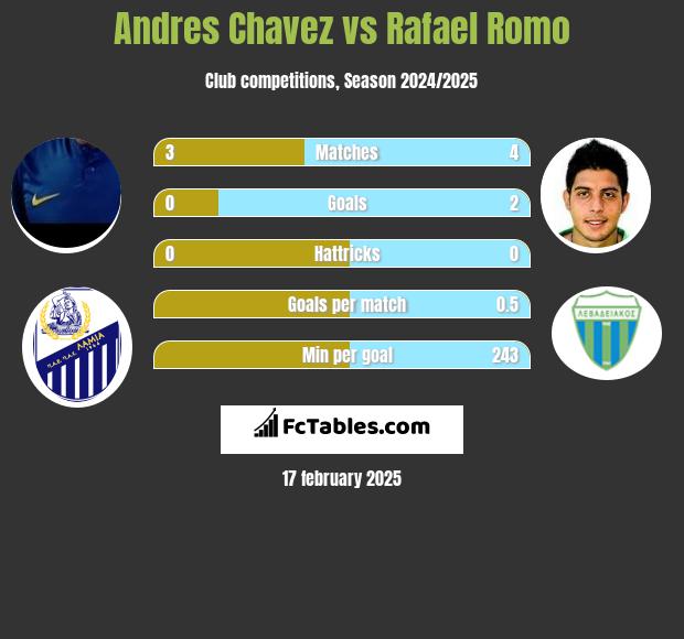 Andres Chavez vs Rafael Romo h2h player stats