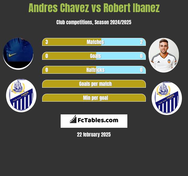 Andres Chavez vs Robert Ibanez h2h player stats