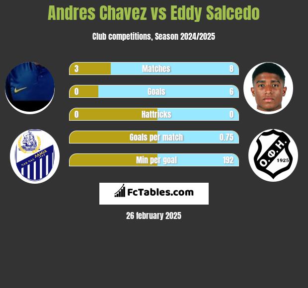 Andres Chavez vs Eddy Salcedo h2h player stats