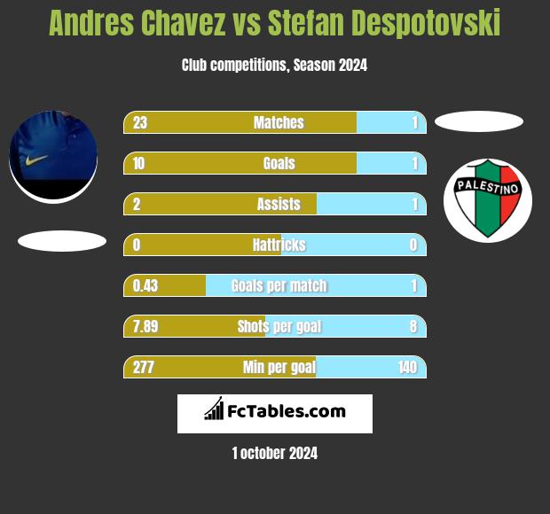 Andres Chavez vs Stefan Despotovski h2h player stats