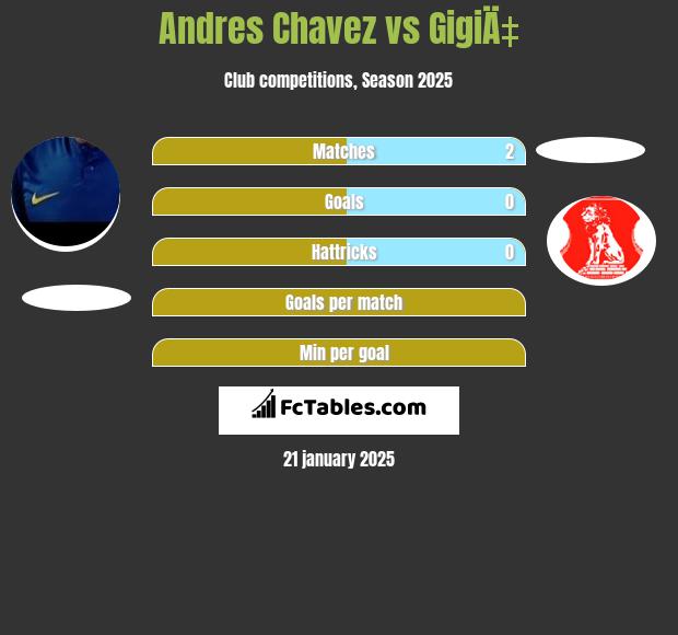 Andres Chavez vs GigiÄ‡ h2h player stats