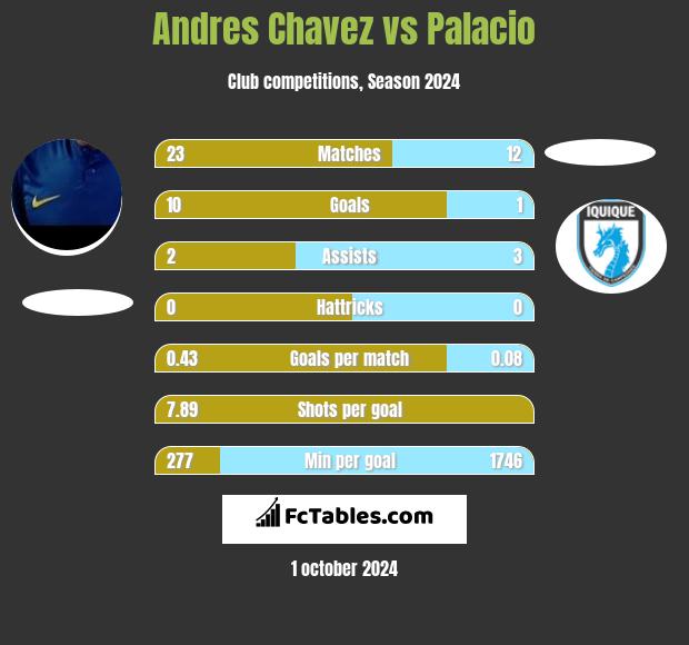 Andres Chavez vs Palacio h2h player stats