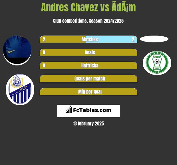 Andres Chavez vs ÃdÃ¡m h2h player stats