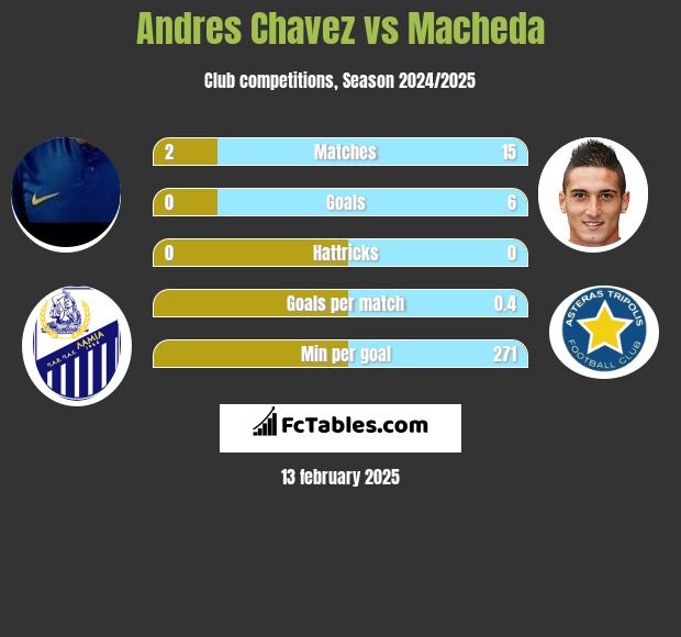 Andres Chavez vs Macheda h2h player stats