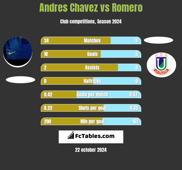 Andres Chavez vs Romero h2h player stats