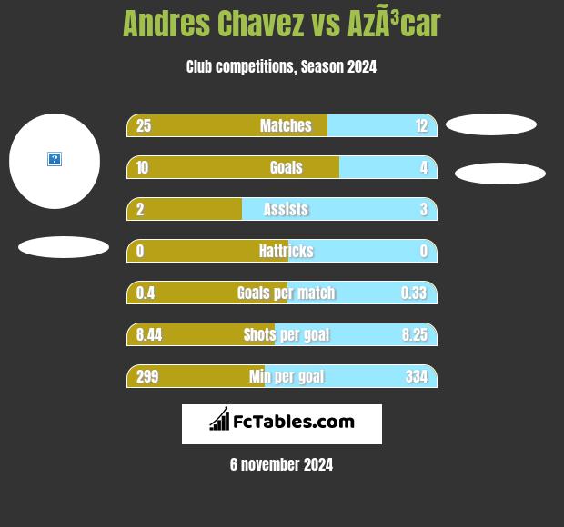 Andres Chavez vs AzÃ³car h2h player stats