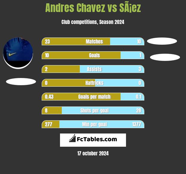 Andres Chavez vs SÃ¡ez h2h player stats