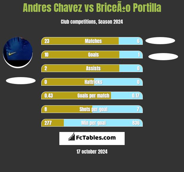 Andres Chavez vs BriceÃ±o Portilla h2h player stats