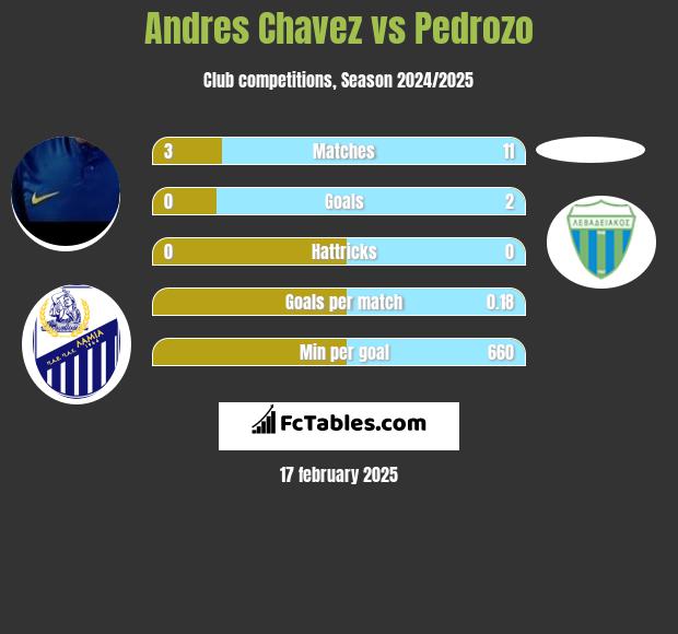 Andres Chavez vs Pedrozo h2h player stats