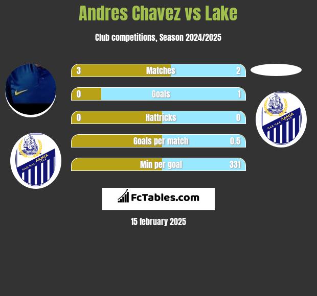 Andres Chavez vs Lake h2h player stats