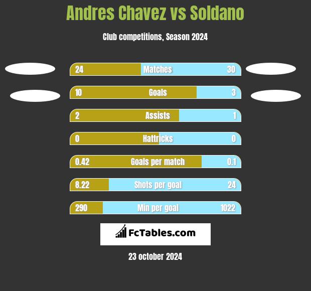 Andres Chavez vs Soldano h2h player stats