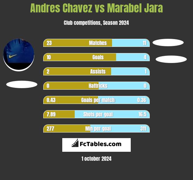 Andres Chavez vs Marabel Jara h2h player stats