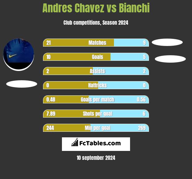 Andres Chavez vs Bianchi h2h player stats