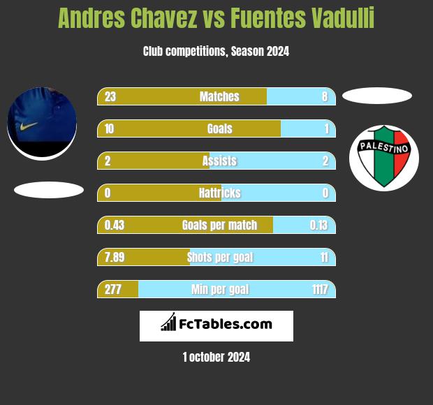 Andres Chavez vs Fuentes Vadulli h2h player stats