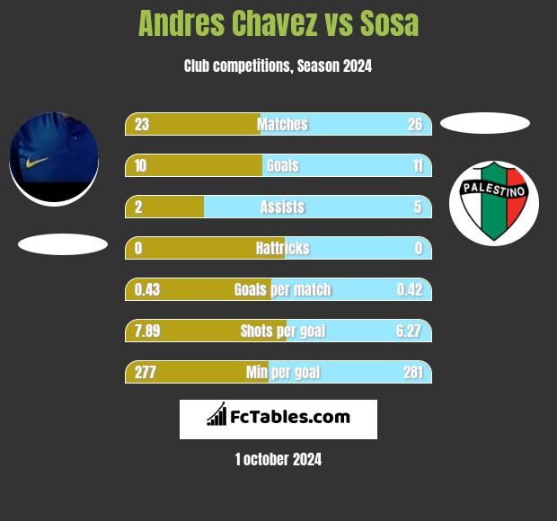 Andres Chavez vs Sosa h2h player stats