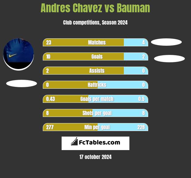 Andres Chavez vs Bauman h2h player stats