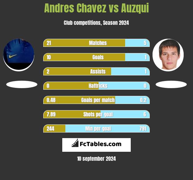 Andres Chavez vs Auzqui h2h player stats