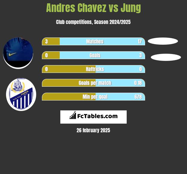 Andres Chavez vs Jung h2h player stats