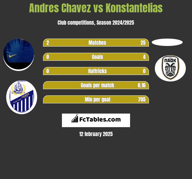 Andres Chavez vs Konstantelias h2h player stats