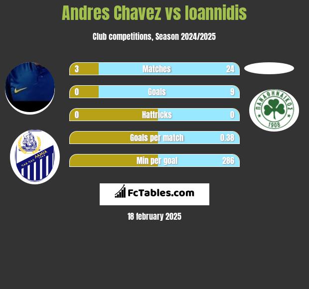 Andres Chavez vs Ioannidis h2h player stats