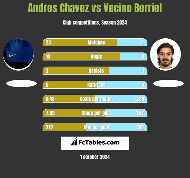 Andres Chavez vs Vecino Berriel h2h player stats