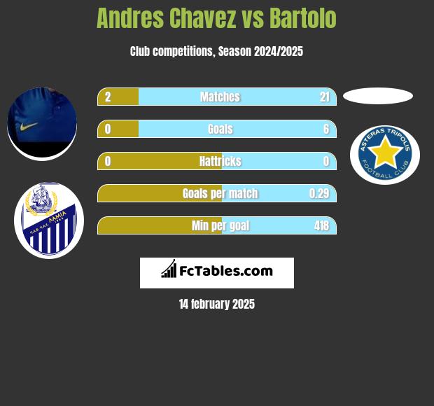 Andres Chavez vs Bartolo h2h player stats