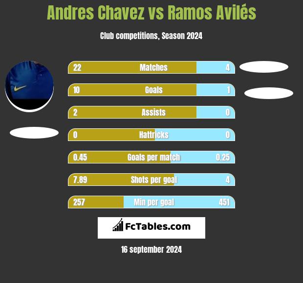 Andres Chavez vs Ramos Avilés h2h player stats