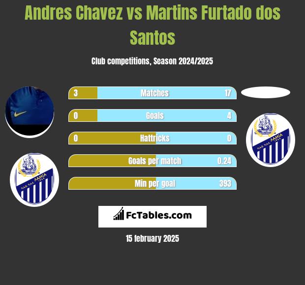 Andres Chavez vs Martins Furtado dos Santos h2h player stats