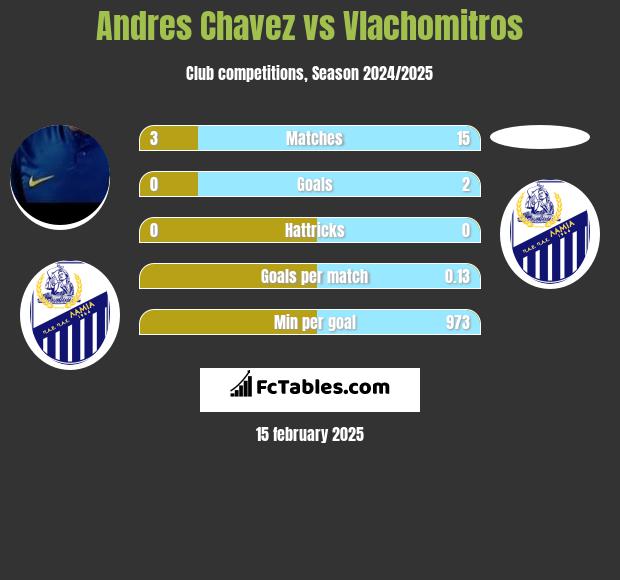 Andres Chavez vs Vlachomitros h2h player stats