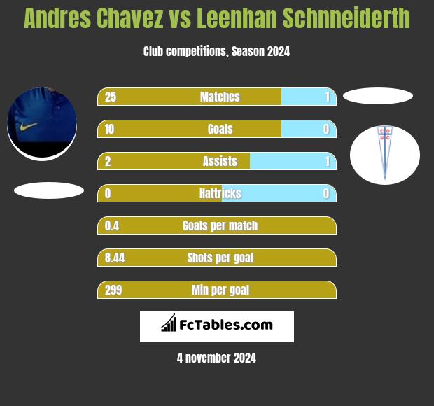 Andres Chavez vs Leenhan Schnneiderth h2h player stats