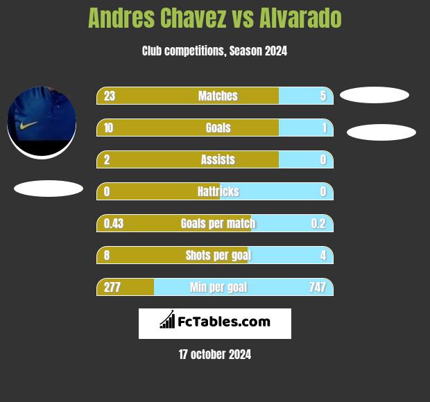 Andres Chavez vs Alvarado h2h player stats