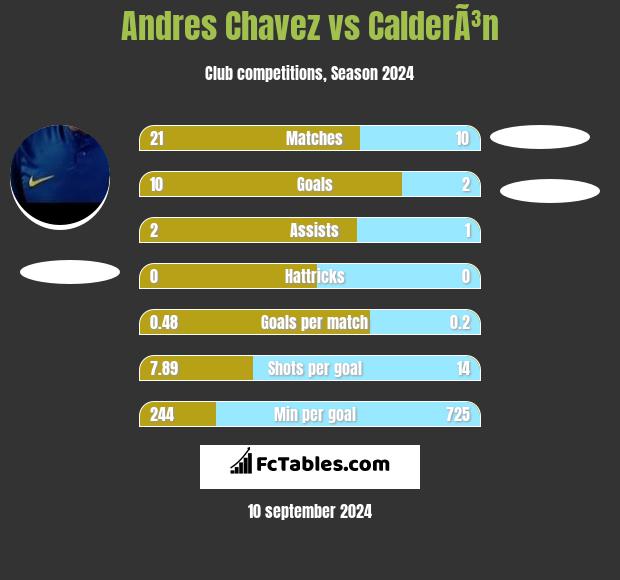 Andres Chavez vs CalderÃ³n h2h player stats