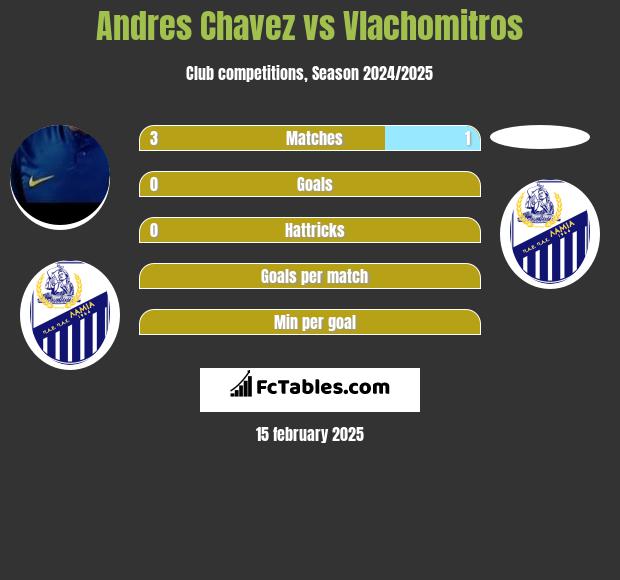 Andres Chavez vs Vlachomitros h2h player stats