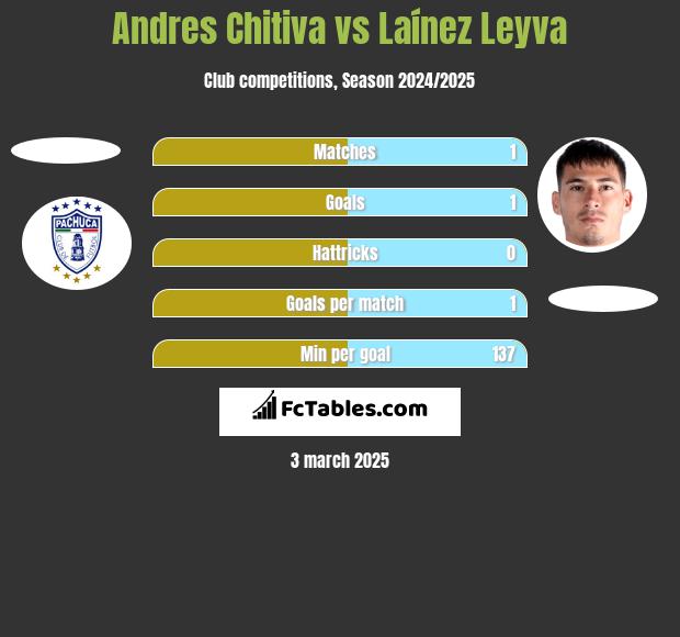 Andres Chitiva vs Laínez Leyva h2h player stats