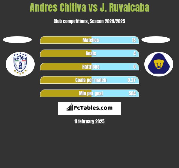 Andres Chitiva vs J. Ruvalcaba h2h player stats