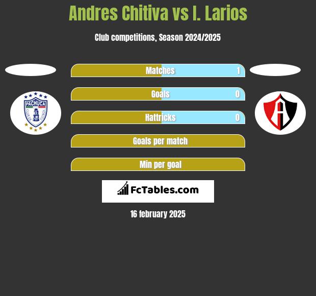 Andres Chitiva vs I. Larios h2h player stats