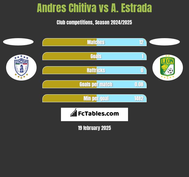 Andres Chitiva vs A. Estrada h2h player stats