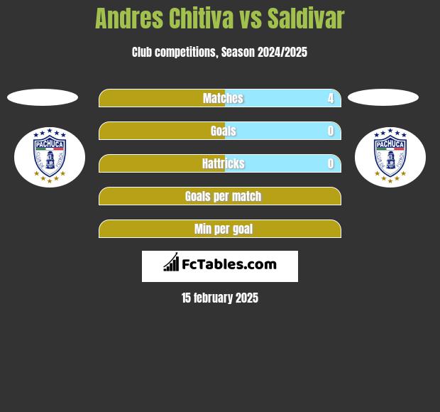 Andres Chitiva vs Saldivar h2h player stats