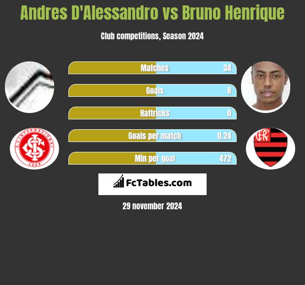 Andres D'Alessandro vs Bruno Henrique h2h player stats